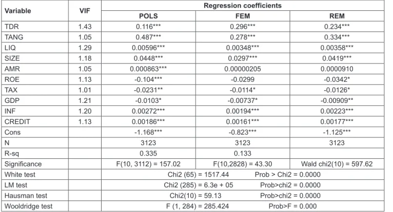 Table 2: Regression results of state-owned enterprises