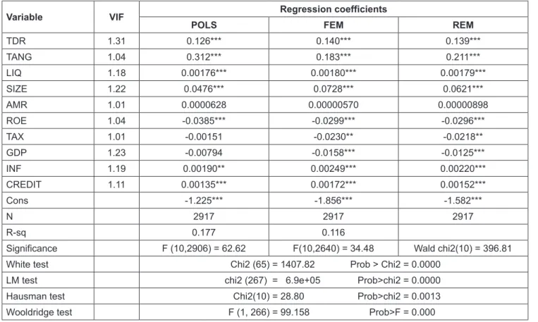 Table 4: FGLS regression results of model Variable State-owned 