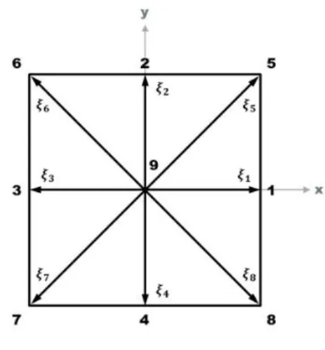 Fig.  1.  D2Q9  lattice  model.
