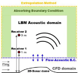 Fig.  5.  Total  pressure  distribution  over  sonar  dome.