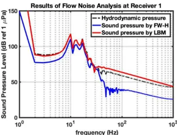 Fig.  10.  Comparison  of  flow  noise  analysis  result  at  receiver  1.