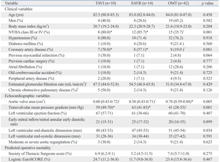 Table 1. Baseline Clinical and Echocardiographic Characteristics