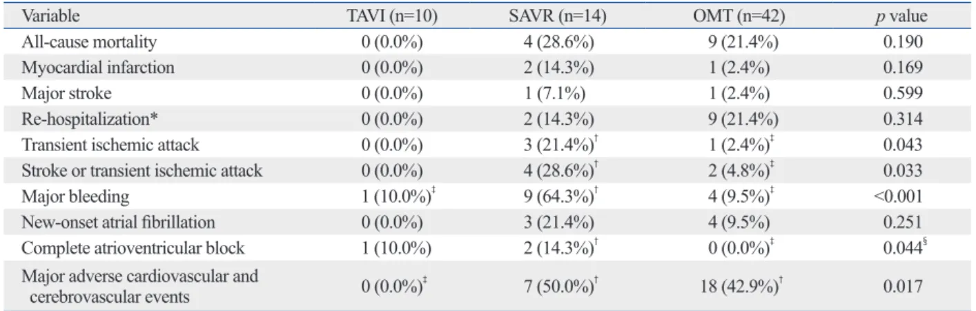 Table 2 shows the 3-month clinical outcomes among the  three groups. Although there was no statistical difference in  all-cause mortality among the three groups, no death  oc-curred in the TAVI group, whereas the SAVR group had four  (28.6%) cases of all-c