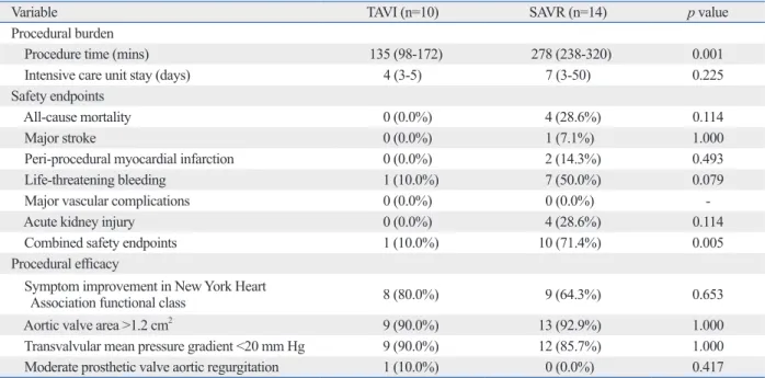 Table 4. Procedural Burden, Safety, and Efficacy of TAVI and SAVR during Hospitalization
