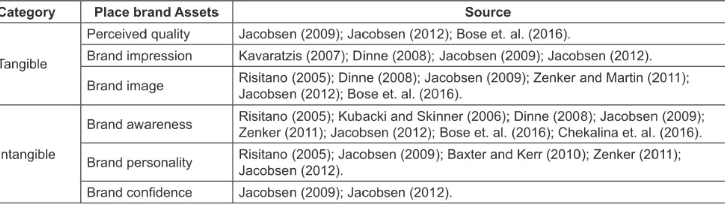 Table 1: Place brand equity components