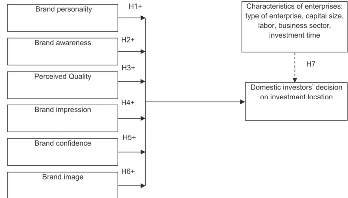 Figure 1: Proposed research frameworkH2+ H5+ H6+ H3+ H4+  Characteristics of enterprises: 