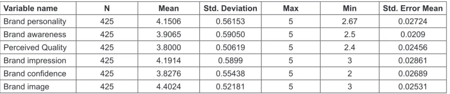 Table 2: Descriptive statistics of research samples 1