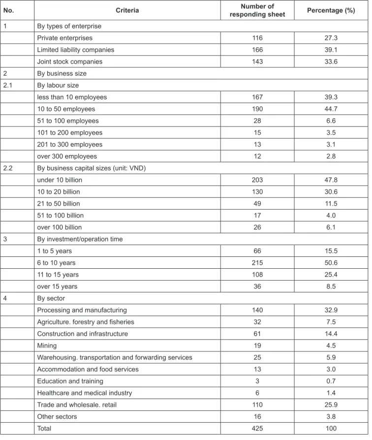 Table 3: Descriptive statistics of research samples 2