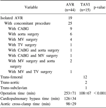 Table 1. Surgical procedures Variable AVR  (n=44) TAVI (n=15) p-value Isolated  AVR