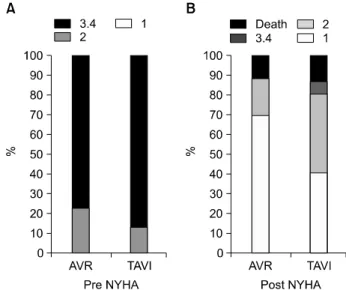 Fig. 1. Comparison of Kaplan-Meier estimated survival. AVR, aort-