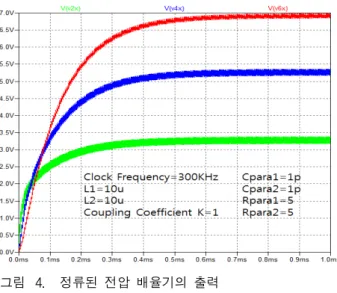 그림 4. 정류된  전압  배율기의  출력 Fig. 4. Rectified  voltage  multiplier  output.
