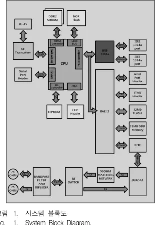 그림 1. 시스템  블록도 Fig. 1. System  Block  Diagram.