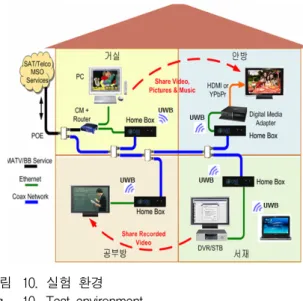 그림 10. 실험  환경 Fig. 10. Test  environment.