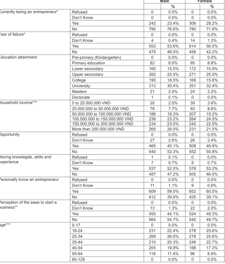 Table 2: Chi-square tests and descriptive statistics based on gender