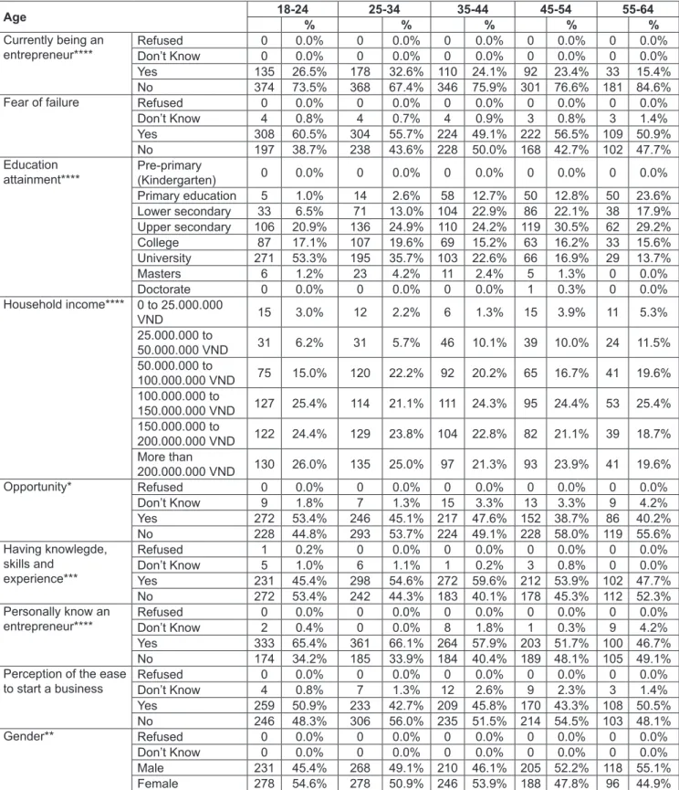 Table 3: Chi-square tests and descriptive statistics based on age group Age 18-24 25-34 35-44 45-54 55-64 % % % % % Currently being an  entrepreneur**** Refused 0 0.0% 0 0.0% 0 0.0% 0 0.0% 0 0.0% Don’t Know 0 0.0% 0 0.0% 0 0.0% 0 0.0% 0 0.0% Yes 135 26.5% 