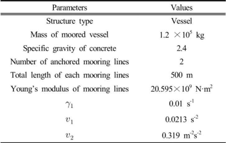 Fig.  2  shows  time  history  curves  for  a  long-crested  irregular  sea  with  significant  wave  height  (   )  4.82  m  and  wind  speed  15  m/s