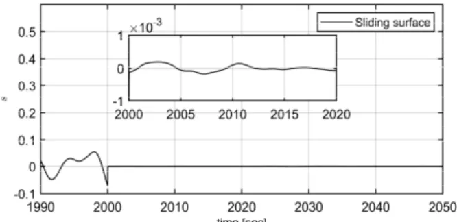 Fig.  8.  Time  history  curve  for  sliding  variable  before  and  after  control  action.
