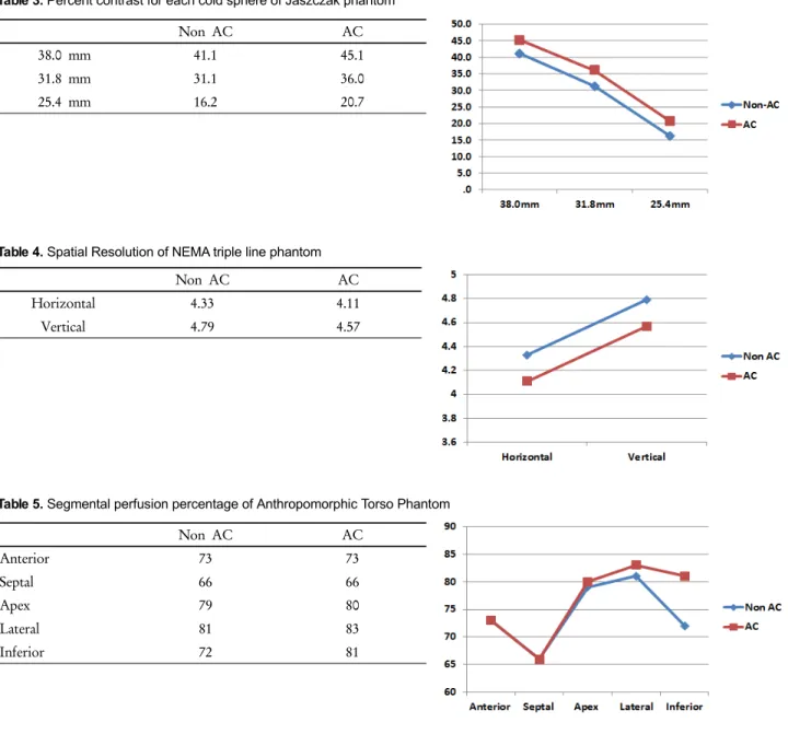 Table 3. Percent contrast for each cold sphere of Jaszczak phantom