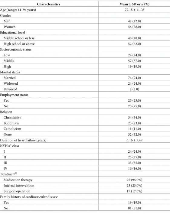Table 1. General and disease-related characteristics of patients with heart failure.