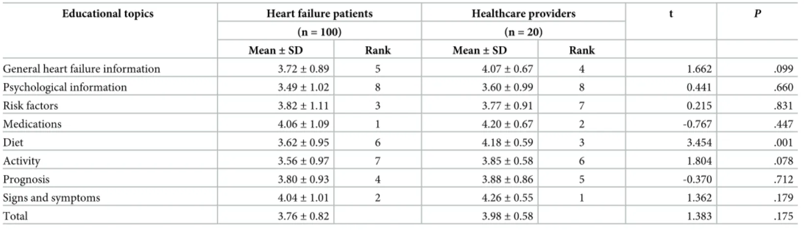 Table 3. Comparison of learning needs of patients and healthcare providers according to educational topics.