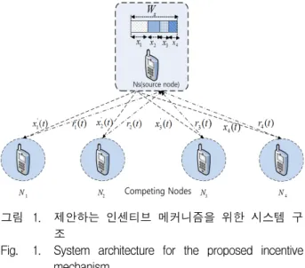 Fig. 1. System  architecture  for  the  proposed  incentive  mechanism.