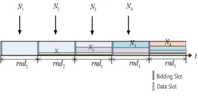 Fig. 2. Competing  nodes'  bid  per  each  round. 