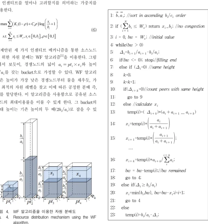 Fig. 4. Resource  distribution  mechanism  using  the  WF  algorithm. 다.  원하는  자원을  할당받기  위해서는  그  bucket의  넓이를  좌우하는  기여도와  에너지로부터  받은  포인트  값이  될  것이며,  식(4)에서  확인할  수  있듯이,  한계효용(marginal  utility)은  ′    임에  따라, 이  값이  가장  큰  한계효용을  갖