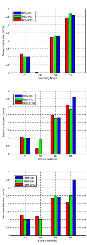 Fig. 5. Fairness  comparison  according  to  the  energy  availability  of  RBM-IU  and  RBM-CIU.