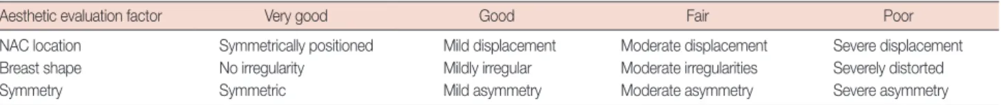 Table 1.  Aesthetic outcome categories 
