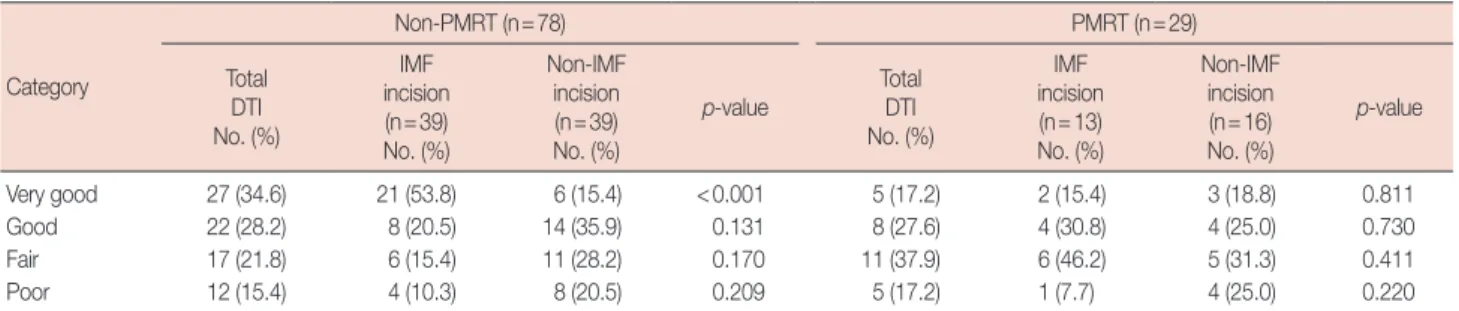 Table 8.  Comparisons of the aesthetic outcomes of the breast reconstruction after PMRT status