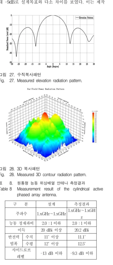 표 8은 소자간 위상차에 따른 수평면 반전력 빔폭 계 산치와 측정치를 각각 나타낸다. 그림 26, 27에서 L-Band 주파수 대역에 대한 수평면 반전력 빔폭은 수 평 12.5˚, 수직 11.1˚ 이고, 계산치는 수평 12˚수직 11˚로 측정치가 계산치에 비해 약 0.1˚  ~ 0.5˚  넓게 나타남을 알 수 있으며, 사이드로브 레벨의 경우 수평면에서 최 대 -9dB로 설계목표와 다소 차이를 보였다