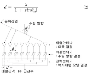 그림 1. 위상배열 안테나 시스템의 동작원리