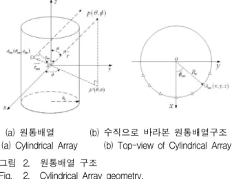 Fig. 2. Cylindrical Array geometry.