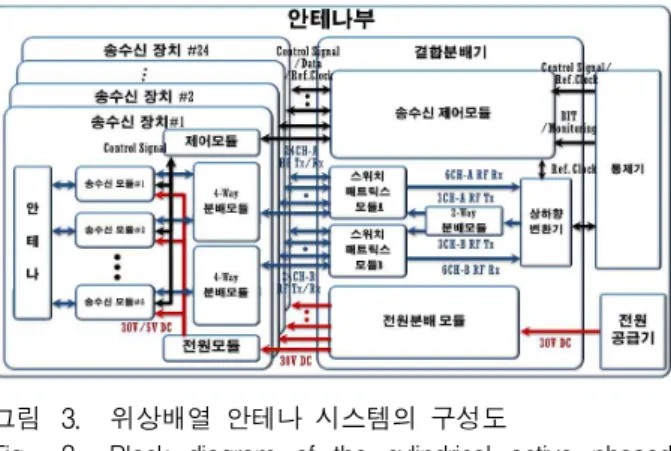 Fig. 3. Block diagram of the cylindrical active phased array antenna system.