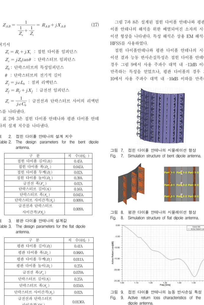Table 2. The design parameters for the bent dipole antenna. 구 분 치 수(@f C ) 평판 다이폴 길이    0.41λ 평판 다이폴 폭    0.068λ 평판 다이폴 두께    0.011λ 평판 다이폴 높이    0.25λ 급전선 폭    0.079λ 단락스터브 길이    0.25λ 단락스터브 폭    0.034λ 단락스터브 사이간격    0.02λ 