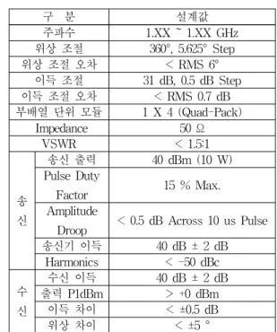 Fig. 15. Elevation beam steering Radiation pattern (@f C ). 10°간격으로 빔 조향각 0°부터 +30°까지 변화함을 확인 하였다