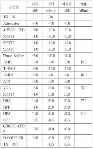 Table 6. RF Rx path budget calculation of T/R module.
