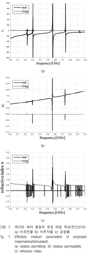 Fig. 7. Effective  medium  parameters  of  proposed  metamaterial(simulated). 