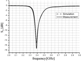 그림 9. S 11 의  측정  결과와  전산모의  결과  . Fig. 9. Measurement  and  simulation  results  of  S 11 .