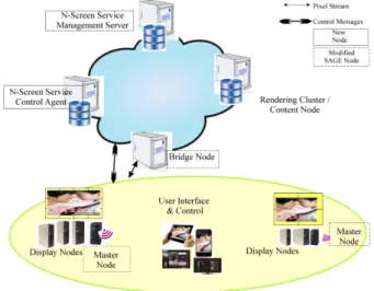 그림 1. N-  스크린  기반의  인터렉티브  MVS  구조 Fig. 1. Architecture  for  N-Screen  based  Interactive  MVS