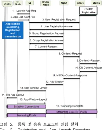 그림 2. 등록  및  응용  프로그램  실행  절차 Fig. 2. Registration  and    App.  Launch  Procedure.