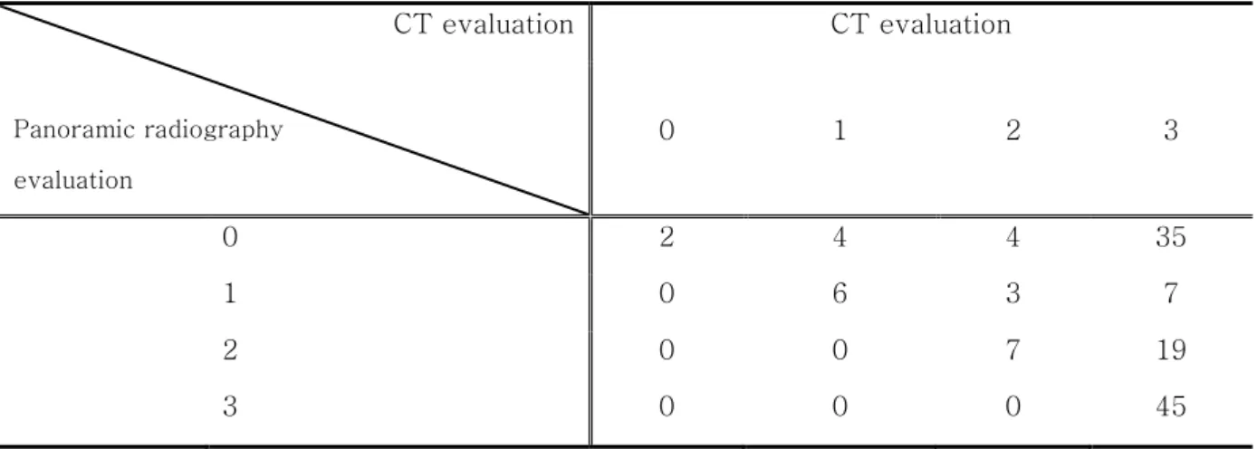 Table 6. Comparison between estimated  panoramic radiography result from the patients who had unclear image on  panoramic radiography and their CT result 