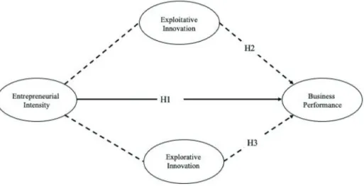 Figure 1: Conceptual Model