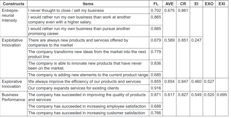 Table 3: Measureme nt Items and Confirmatory Factor Analysis