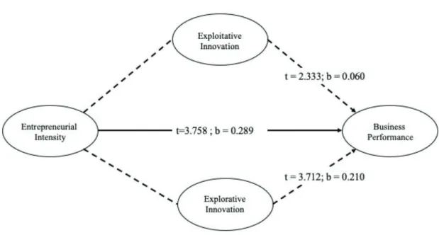 Figure 2: Structural Model