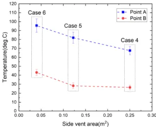 Fig.  10.  Effects  of  ceiling  duct  location  on  temperatures  at  Points  A  and  B.