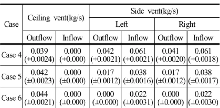 Table  4.  Effect  of  side  vent  size  on  mass  flow  rates  for  outflow  and  inflow  through  ceiling  and  side  vents