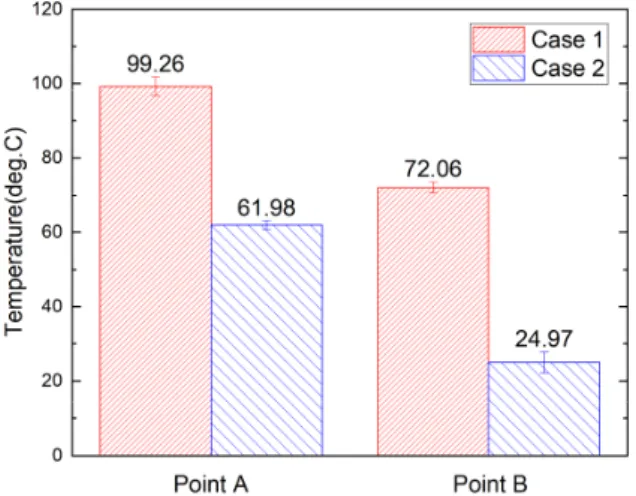 Fig.  9.  Effects  of  existence  and  nonexistence  for  side  vent  on  temperatures  at  Points  A  and  B.