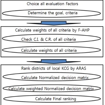 Fig.  2.  The  evaluation  model  to  deploy  Marine  Air  Drone.