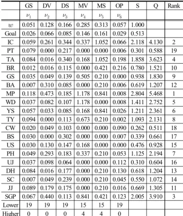 Table  8.  Overall  weights  and  rank  for  regional  evaluation